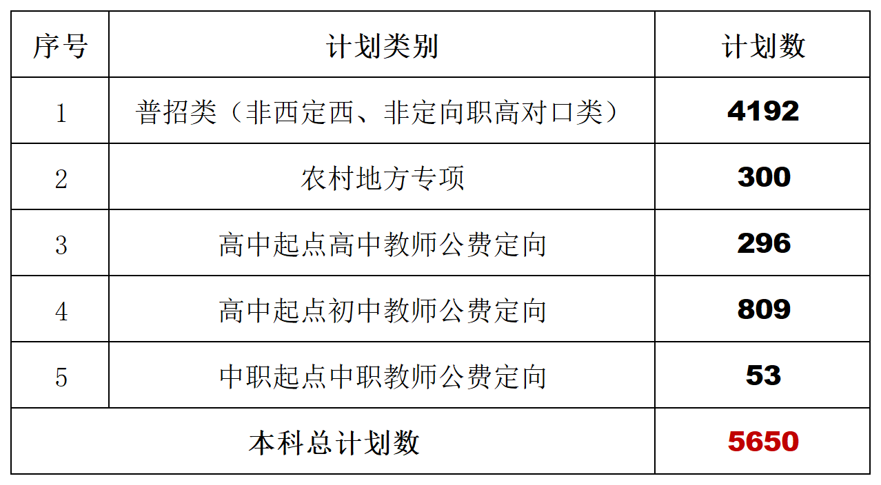 衡阳师范学院2023年招生计划_总计划数