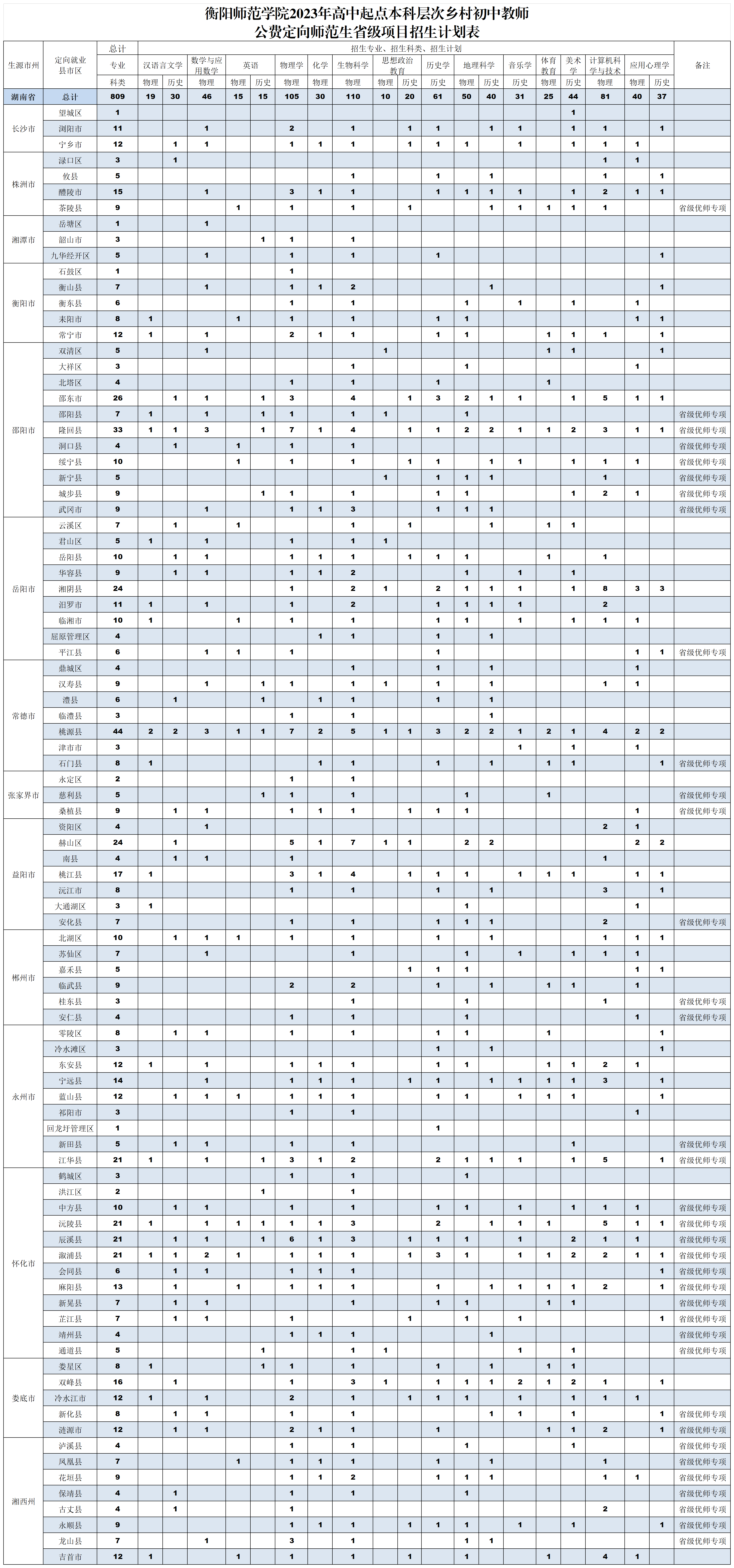 衡阳师范学院2023年高中起点本科层次乡村初中教师公费定向师范生省级项目招生计划表