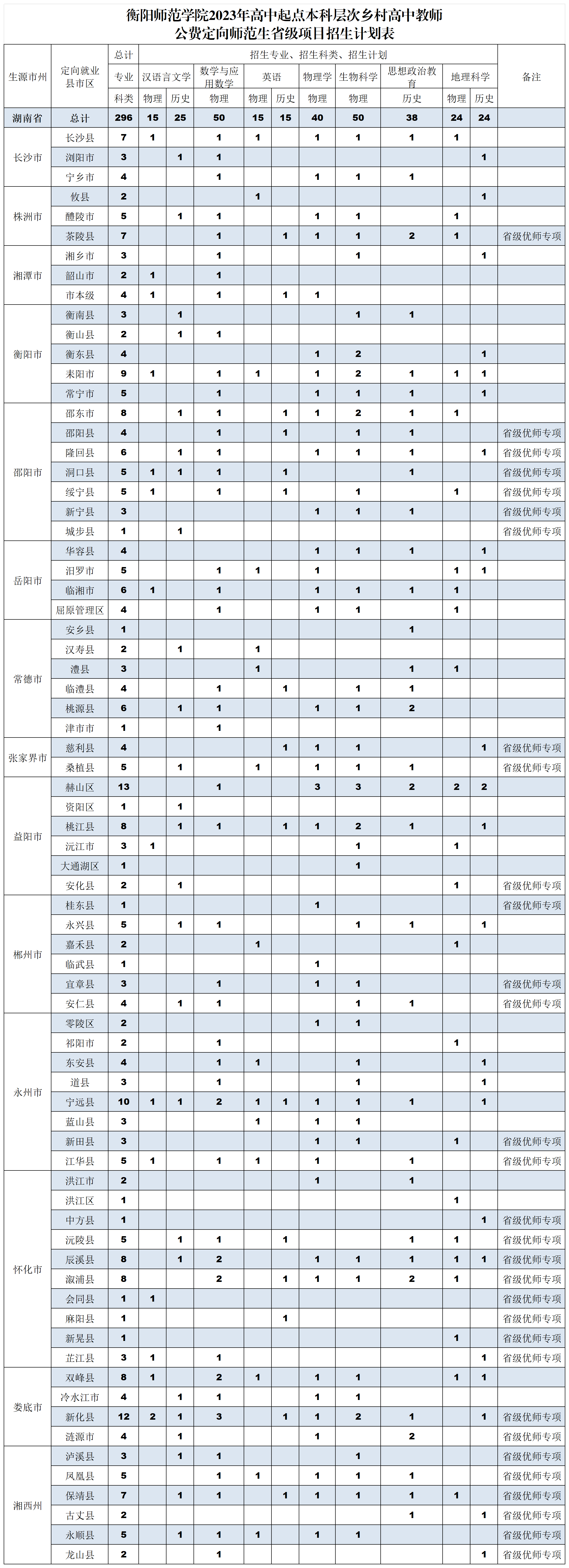 衡阳师范学院2023年高中起点本科层次乡村高中教师公费定向师范生省级项目招生计划表