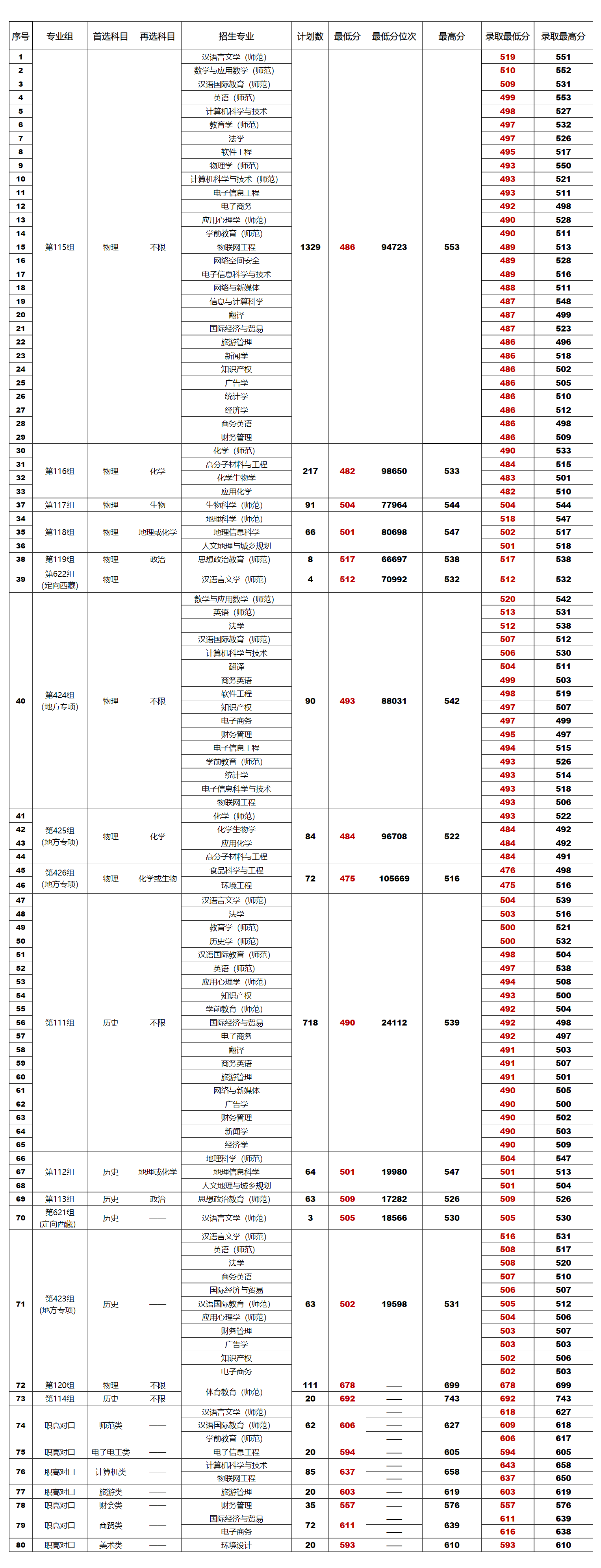 衡阳师范学院2023年湖南省本科批各专业录取分数线