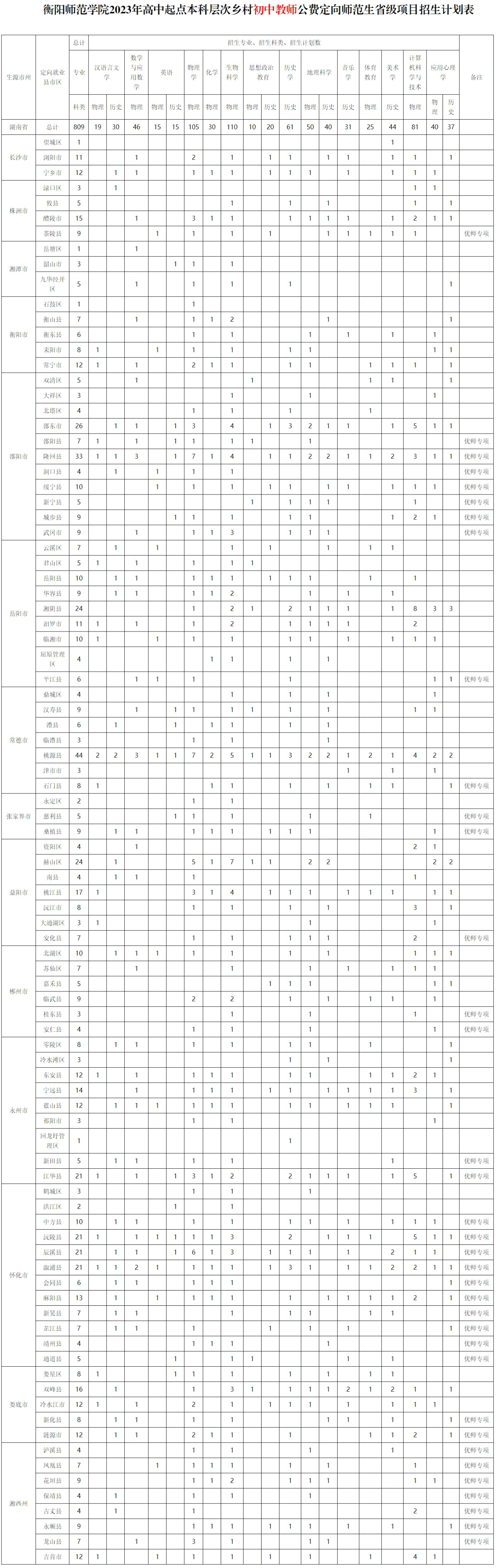 衡阳师范学院2023年高中起点本科层次乡村初中教师公费定向师范生省级项目招生计划表