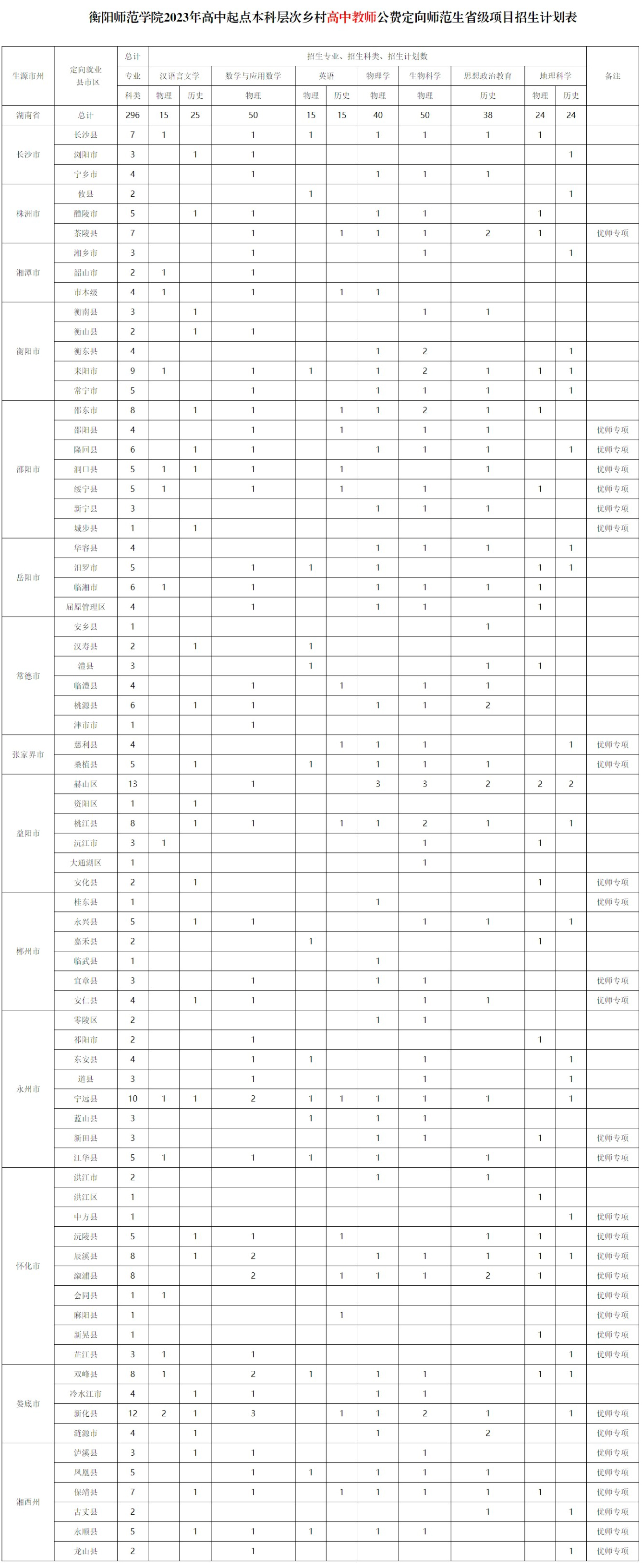 衡阳师范学院2023年高中起点本科层次乡村高中教师公费定向师范生省级项目招生计划表