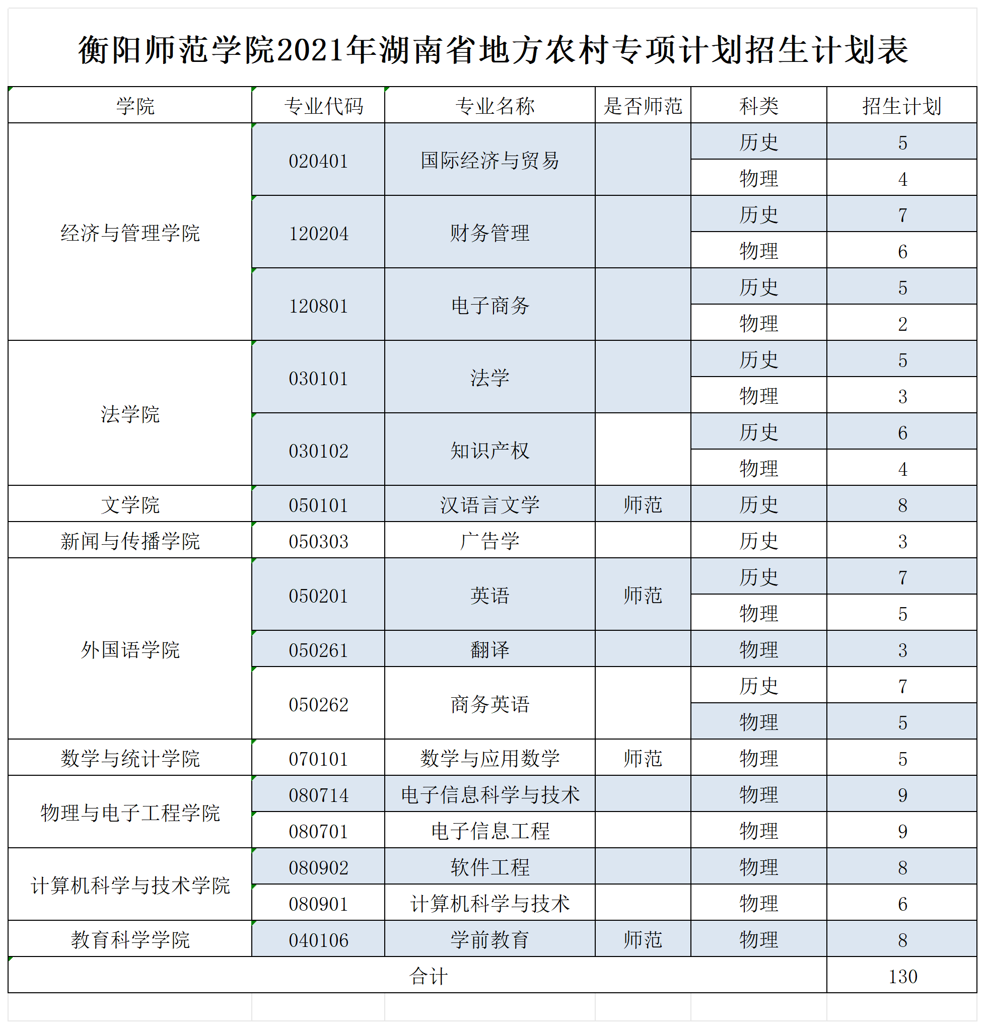 衡阳师范学院2021年本科招生计划_地方农村专项计划