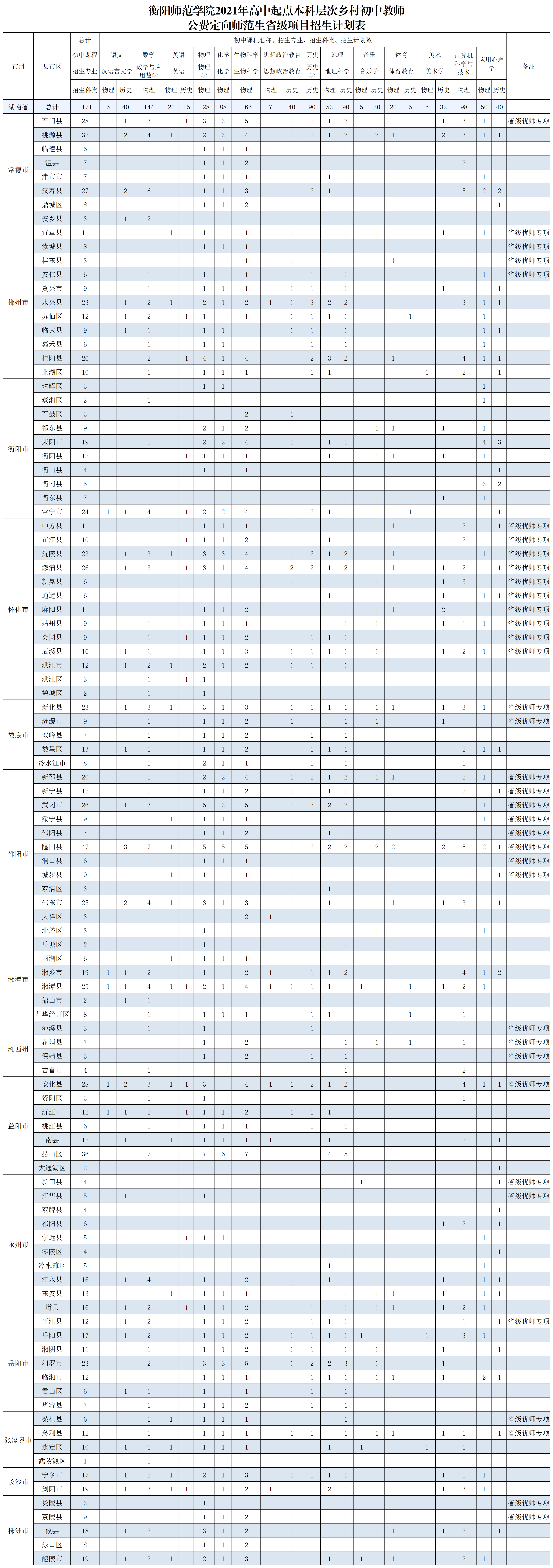 衡阳师范学院2021年本科招生计划_高中起点初中教师公费定向计划