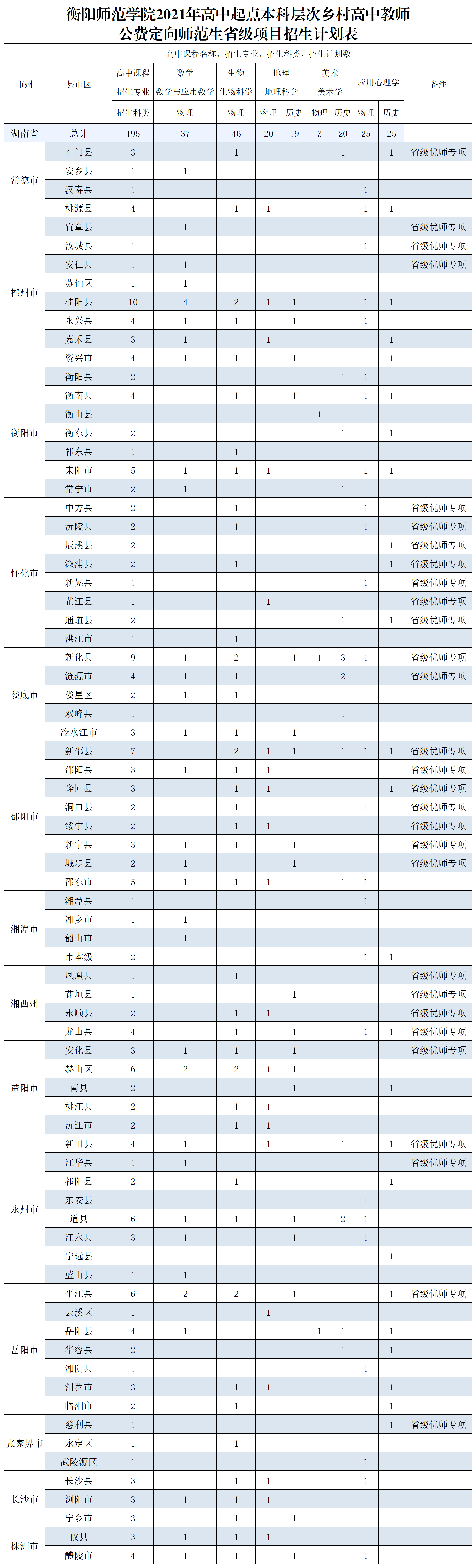 衡阳师范学院2021年本科招生计划_高中起点高中教师公费定向计划