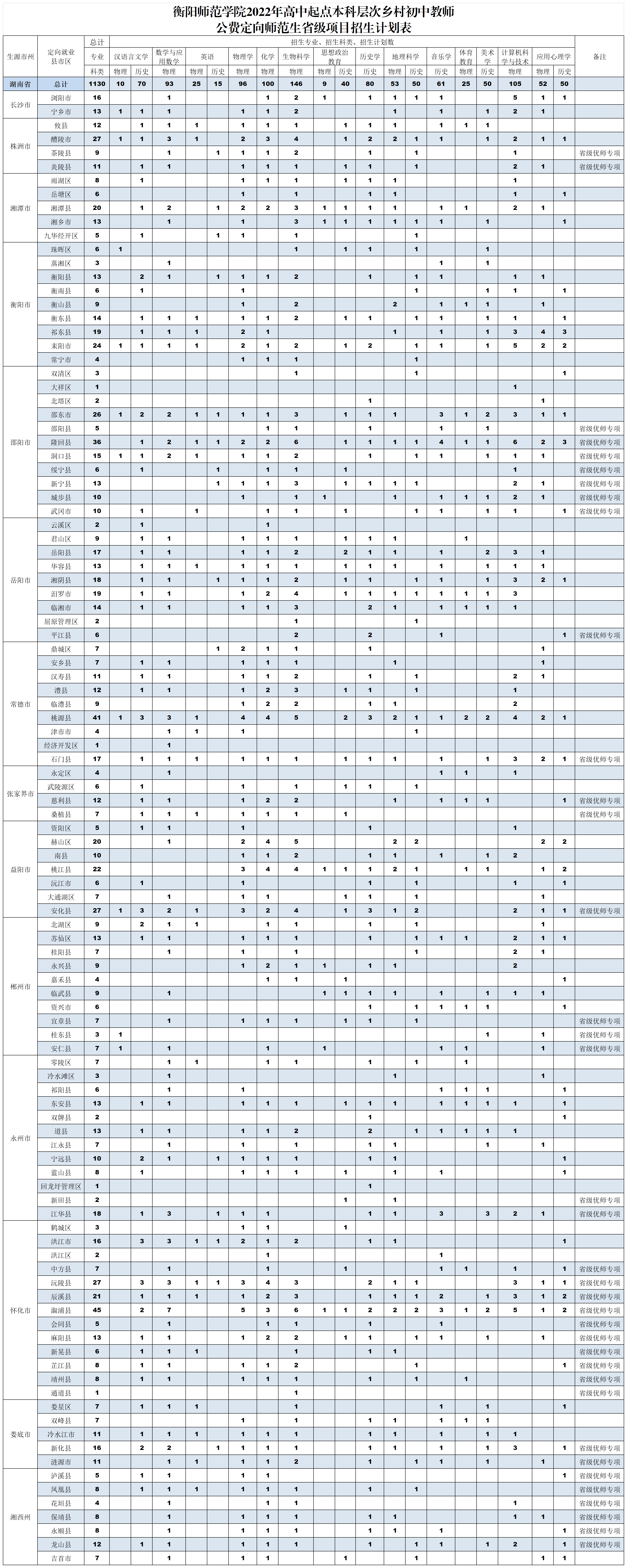 衡阳师范学院2022年高中起点本科层次乡村初中教师公费定向师范生省级项目招生计划表
