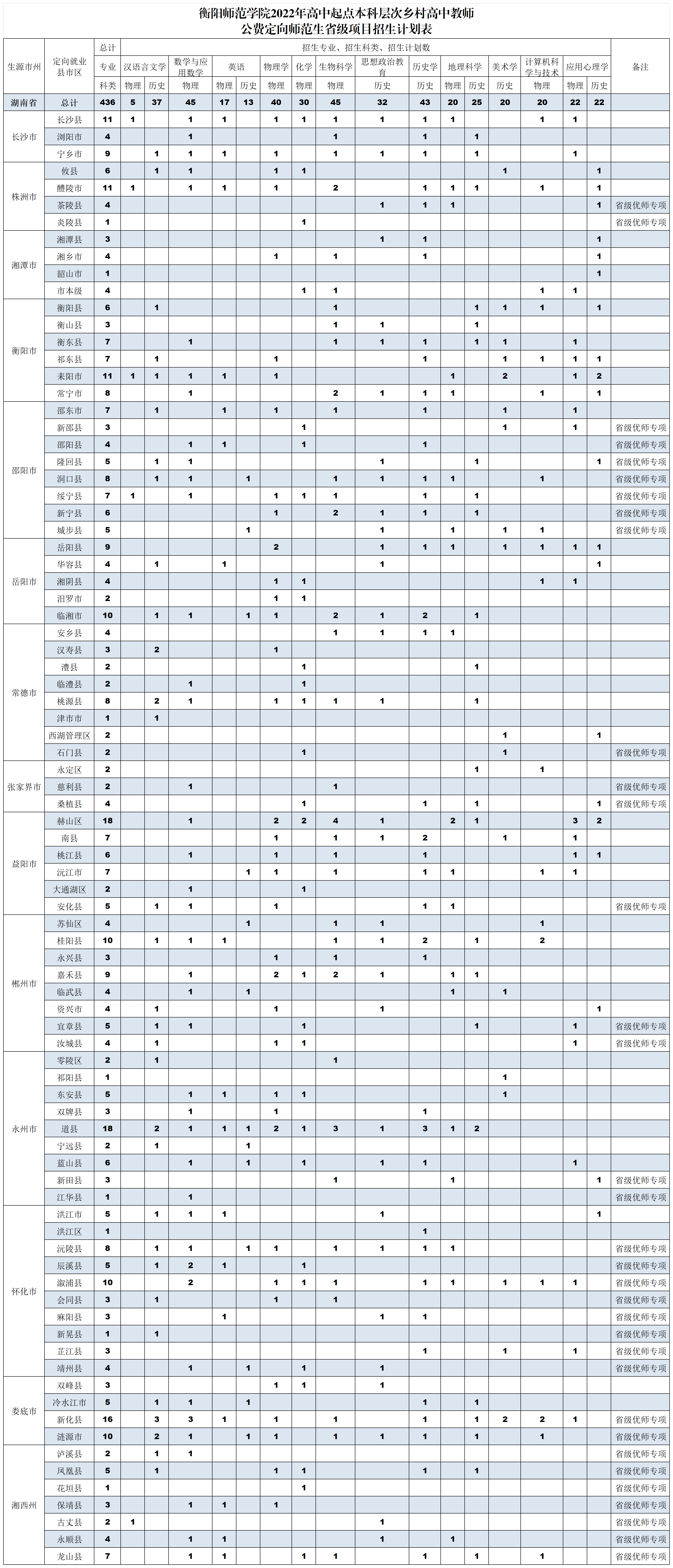 衡阳师范学院2022年招生计划_高中起点高中教师公费定向