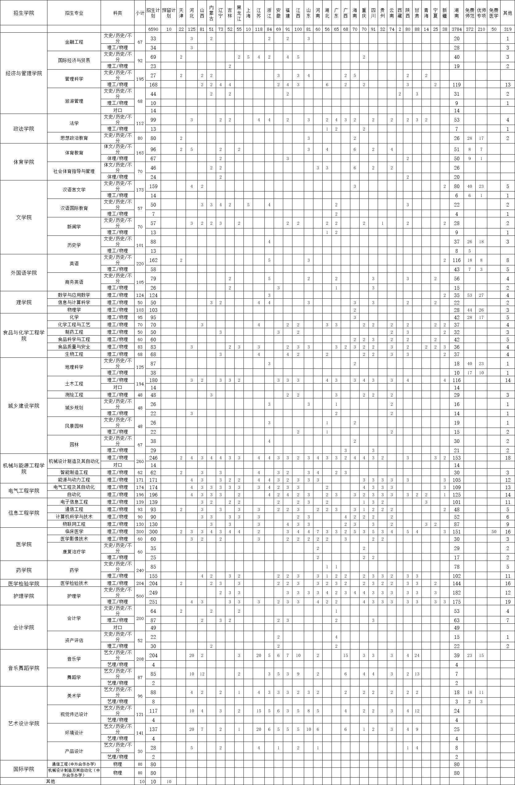 邵阳学院2021年招生计划表