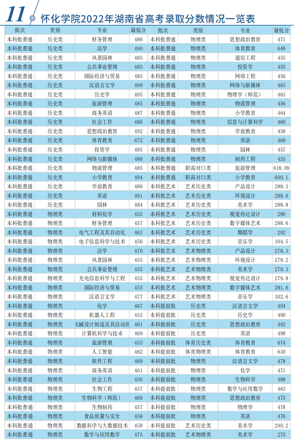 怀化学院2022年湖南省高考录取分数情况一览表