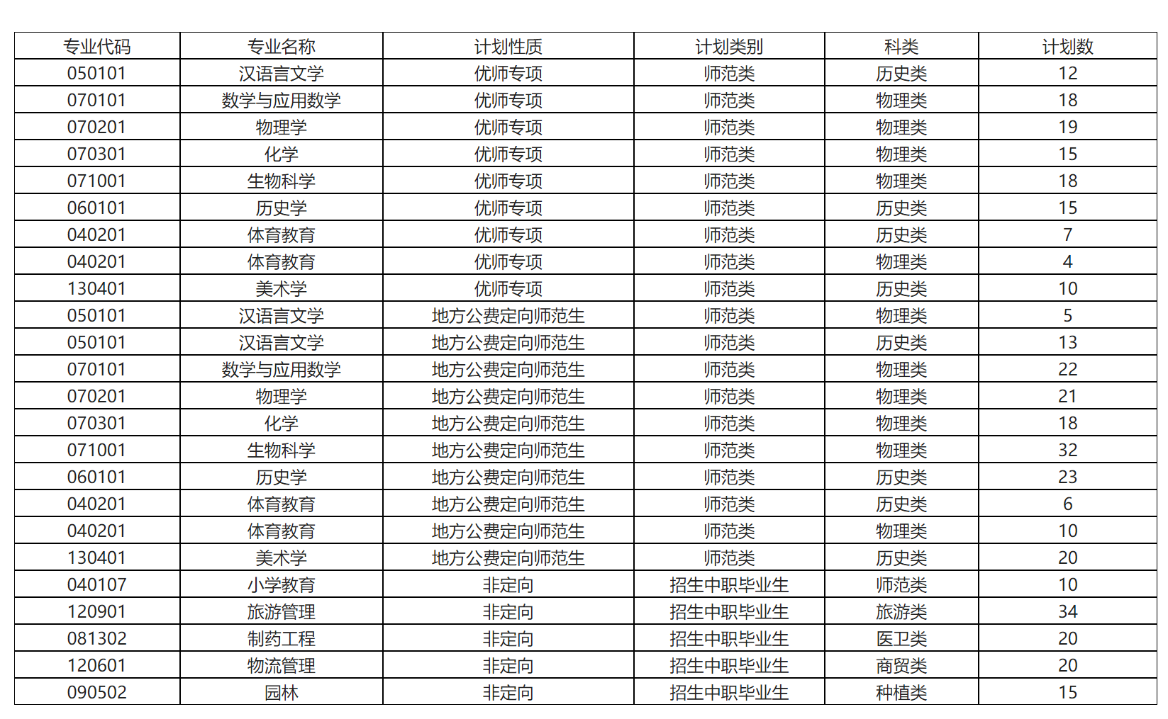 怀化学院2023年公费定向师范生和中职对口招生计划一览表（湖南省）