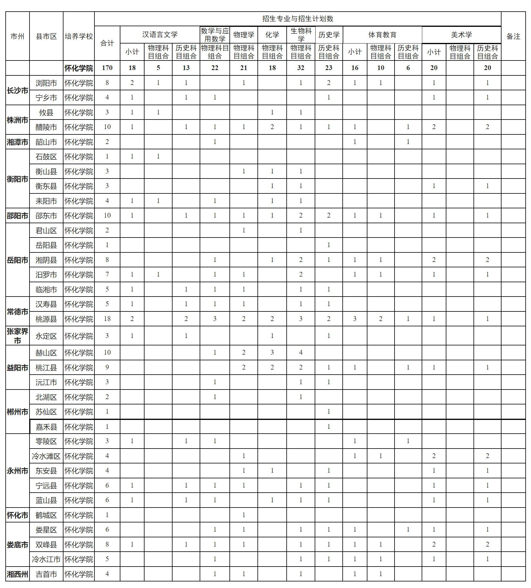 怀化学院2023年湖南省高中起点本科层次乡村初中教师公费定向培养省级项目计划招生来源计划表