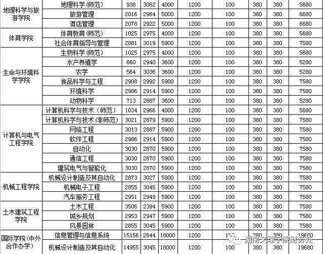 湖南文理学院2020级学生2023-2024学年学杂费收费标准