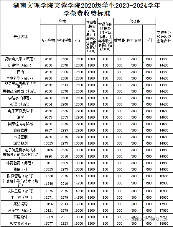 湖南文理学院芙蓉学院2020级学生2023-2024学年学杂费收费标准