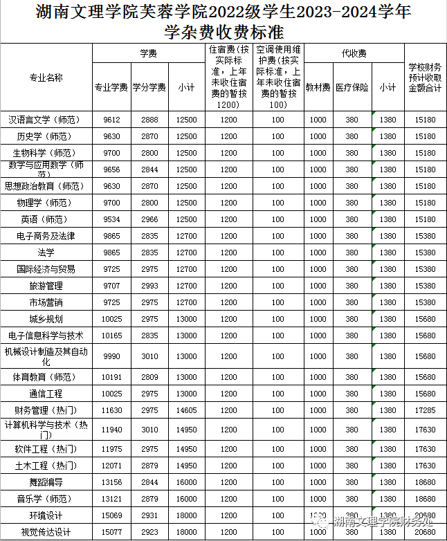 湖南文理学院芙蓉学院2022级学生2023-2024学年学杂费收费标准