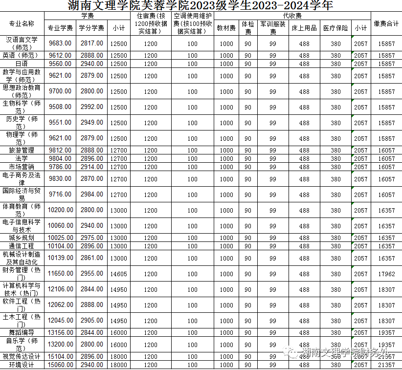 湖南文理学院芙蓉学院2023级学生2023-2024学年学杂费收费标准