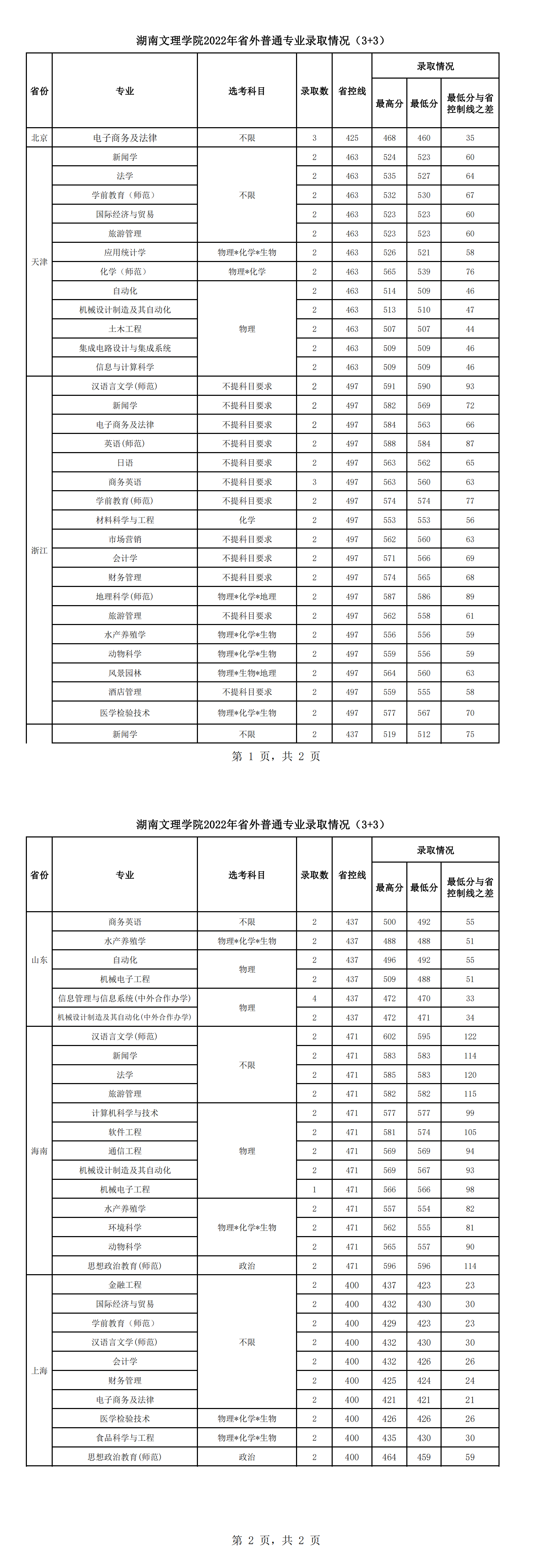 湖南文理学院－（3+3省份）2022年分省分专业录取统计表