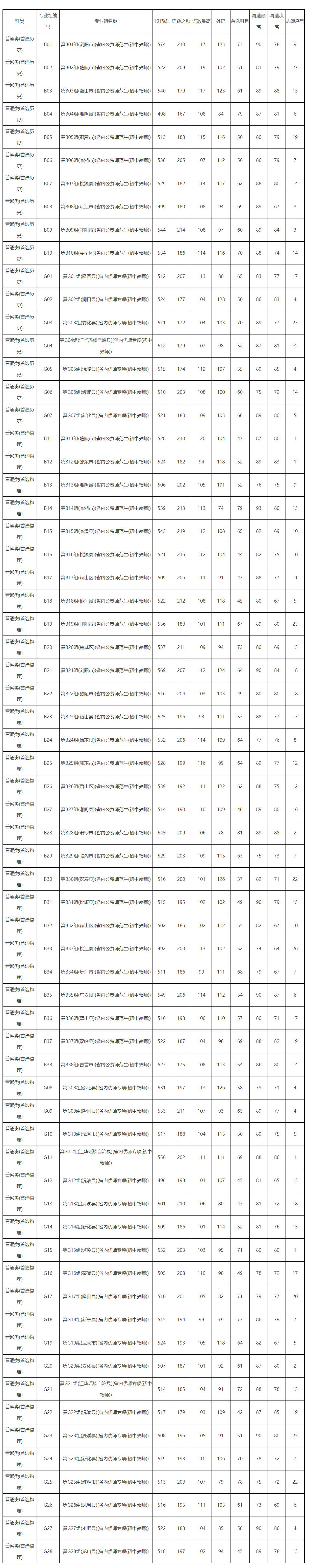 湖南科技学院2023年湖南省本科提前批省内公费定向师范生分县区录取分数线（普通类）