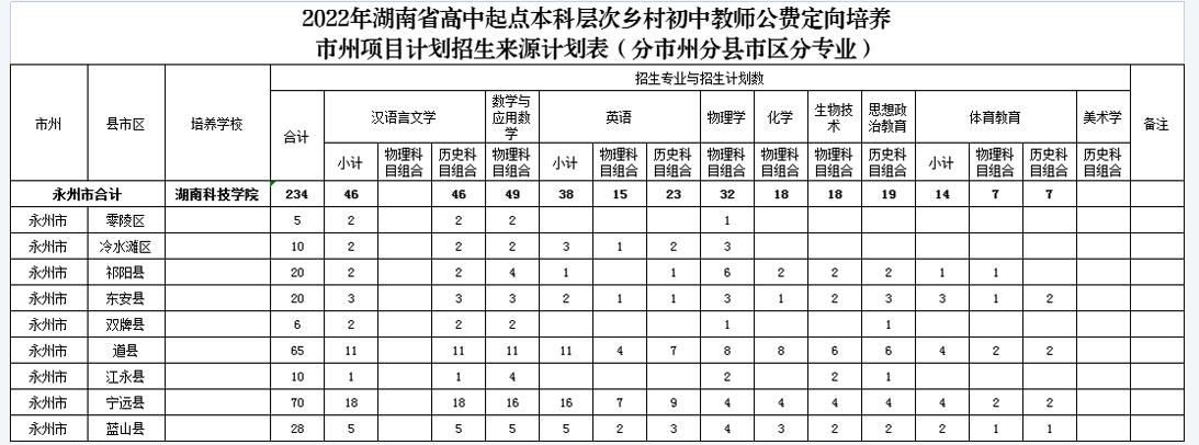 2022年湖南省高中起点本科层次乡村初中教师公费定向培养市州项目计划招生来源计划表（分市州分县市区分专业）