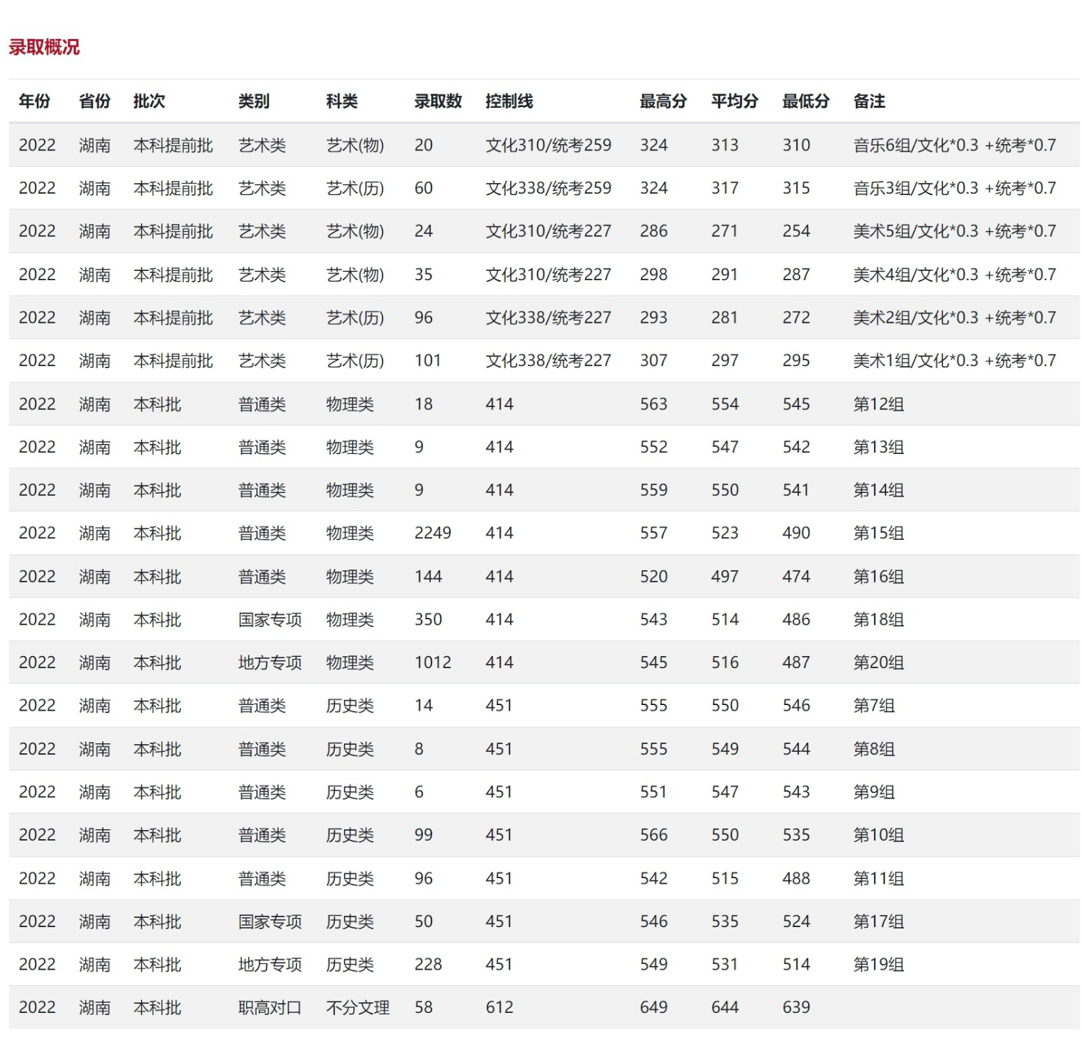 湖南工商大学－2022年录取概况