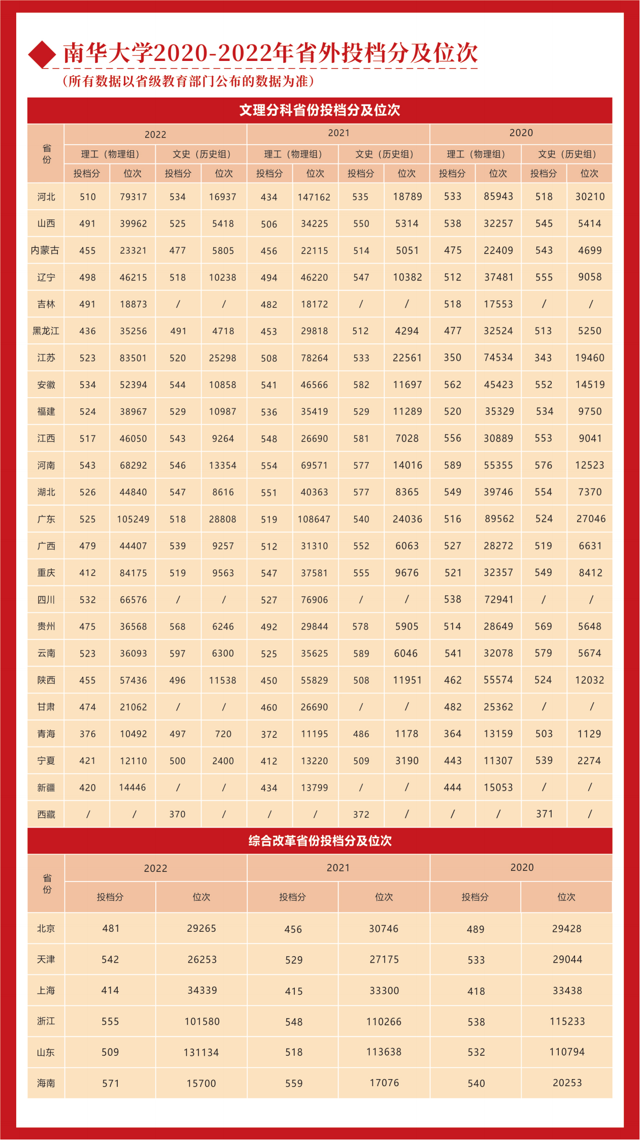 南华大学2020-2022年省外投档分及位次