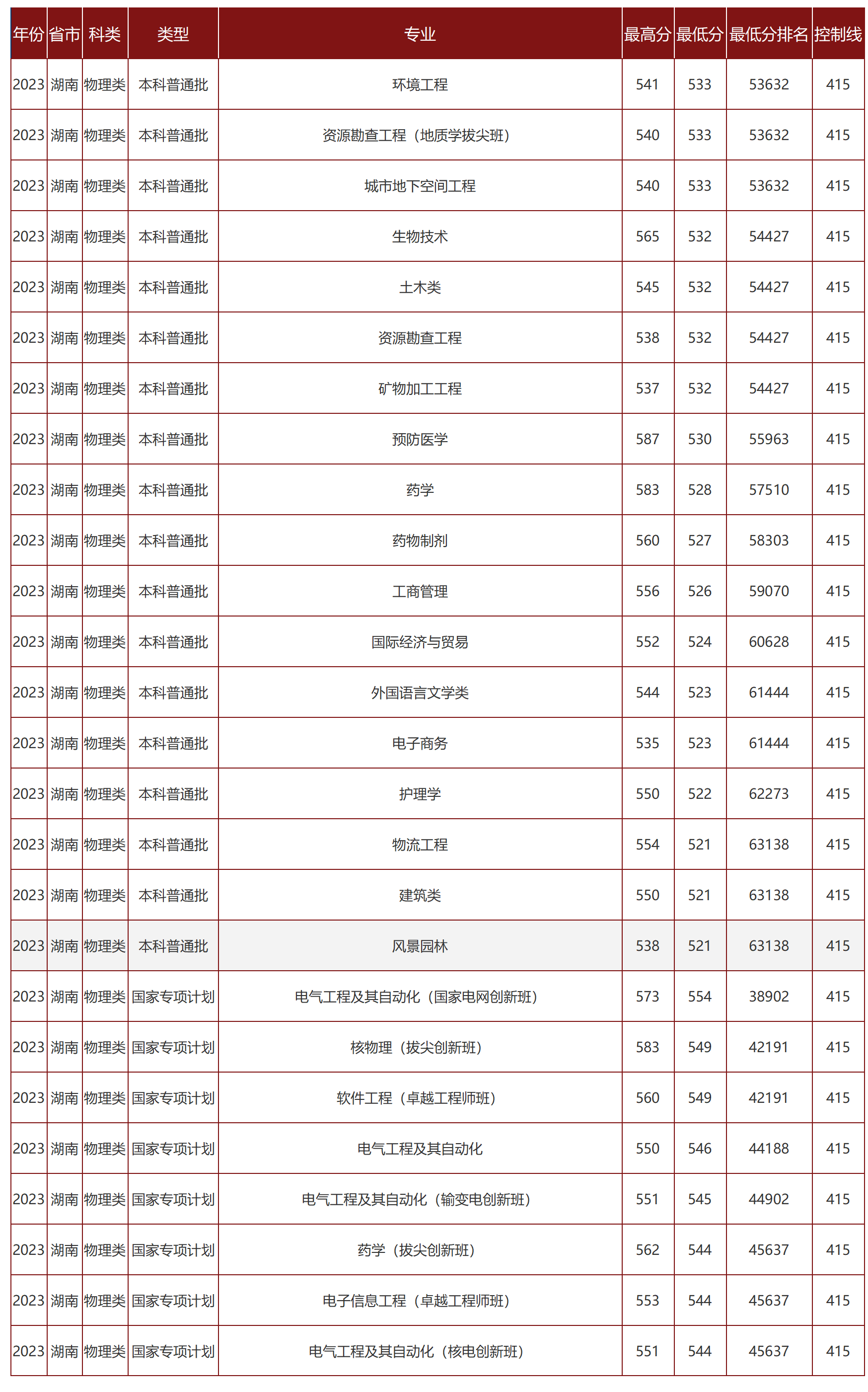 南华大学－2023年招生分数线（湖南省）