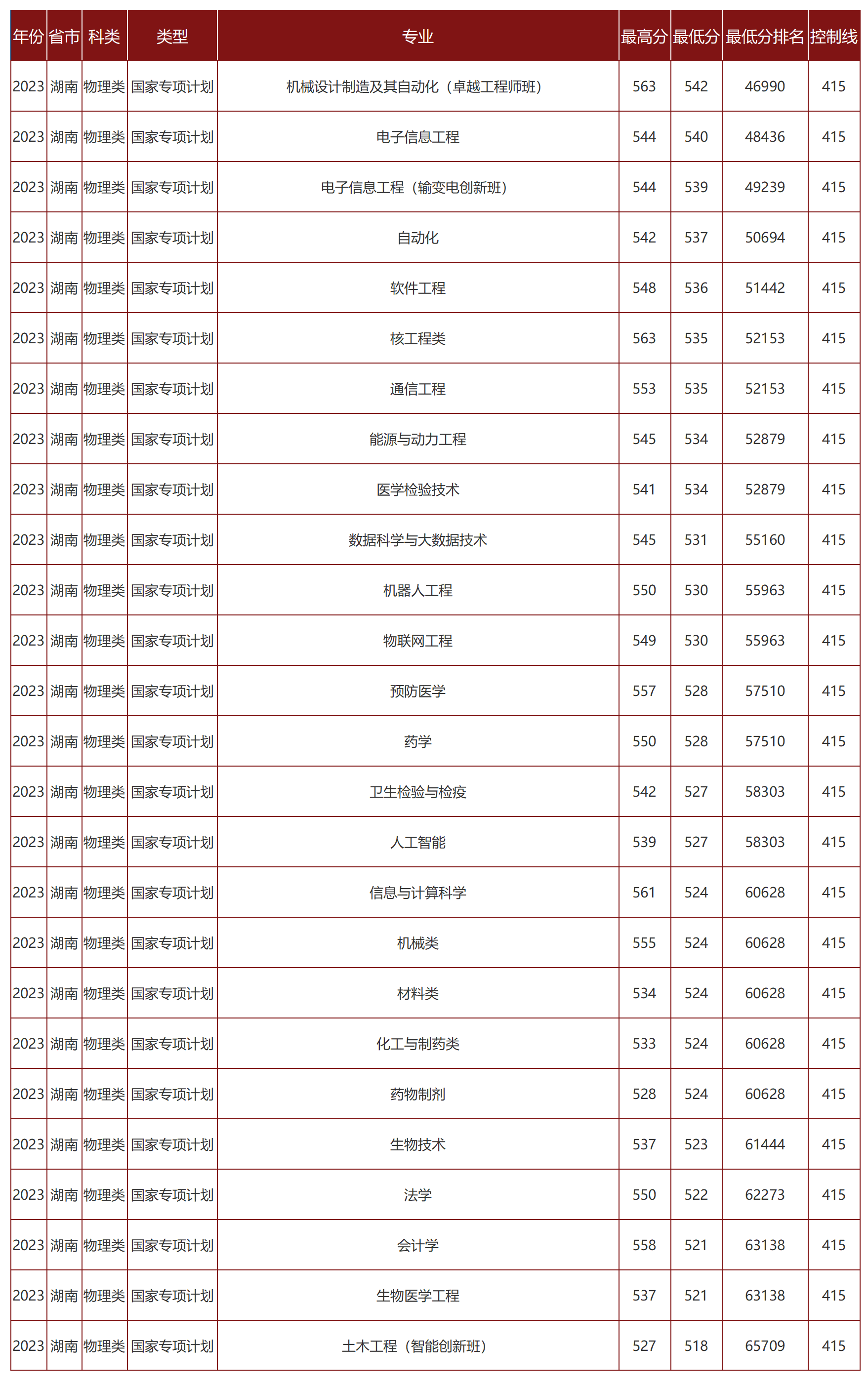 南华大学－2023年招生分数线（湖南省）