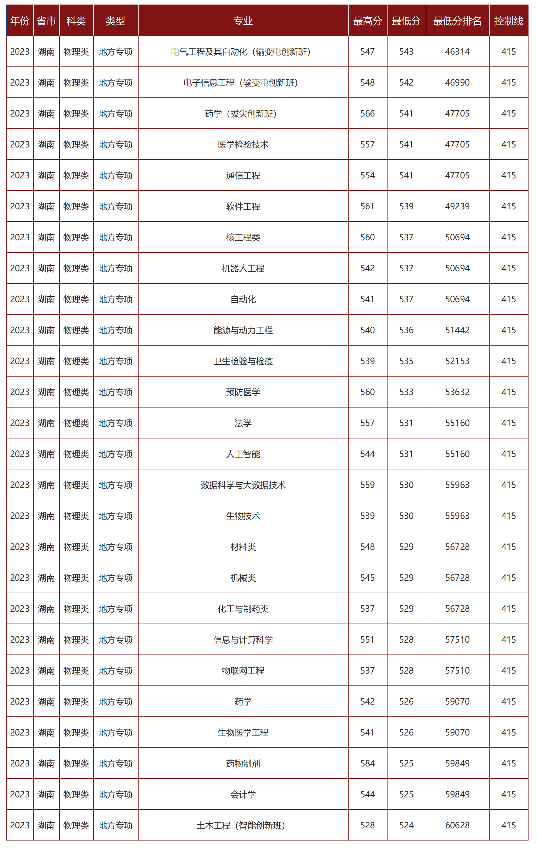 南华大学－2023年招生分数线（湖南省）