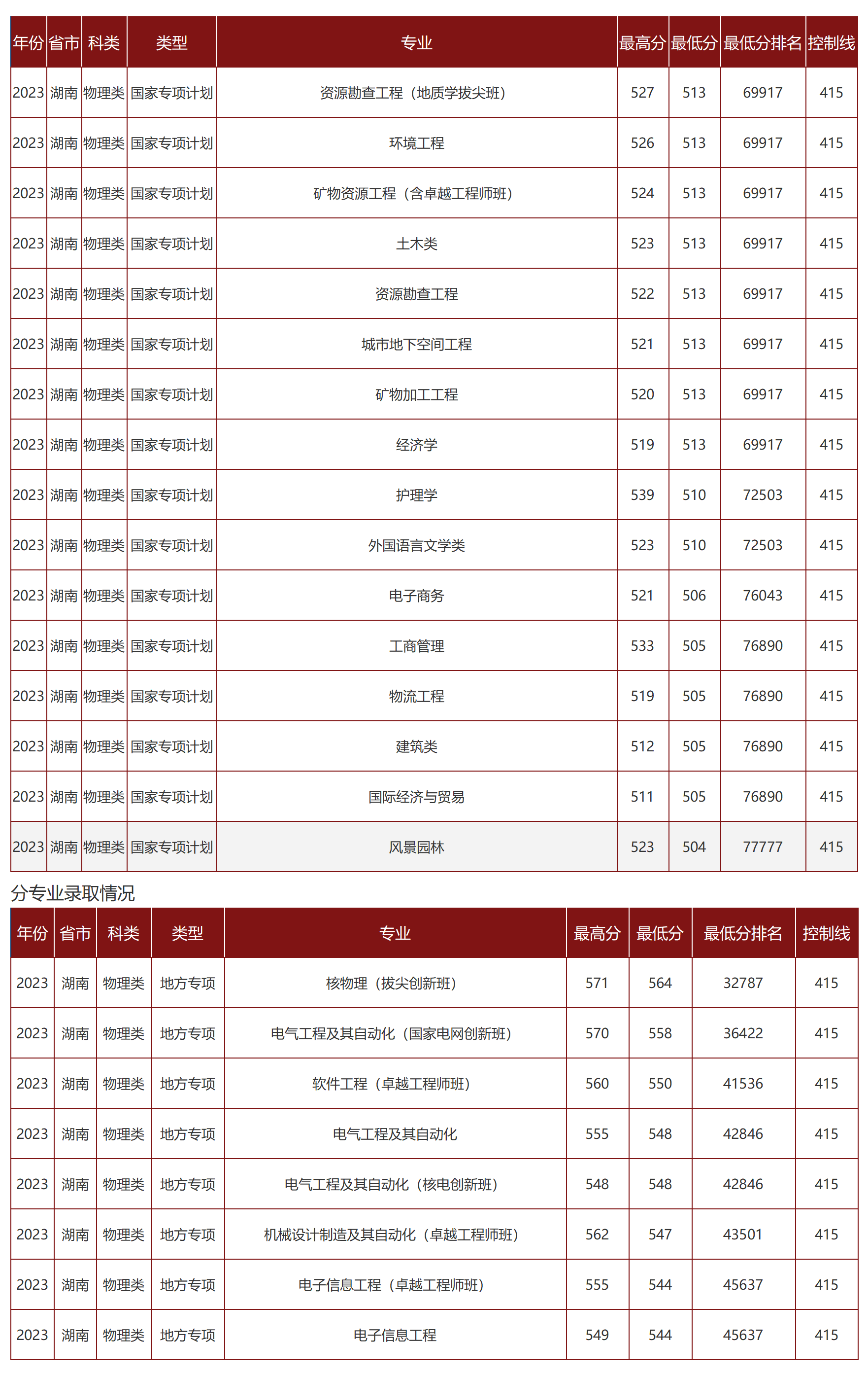 南华大学－2023年招生分数线（湖南省）