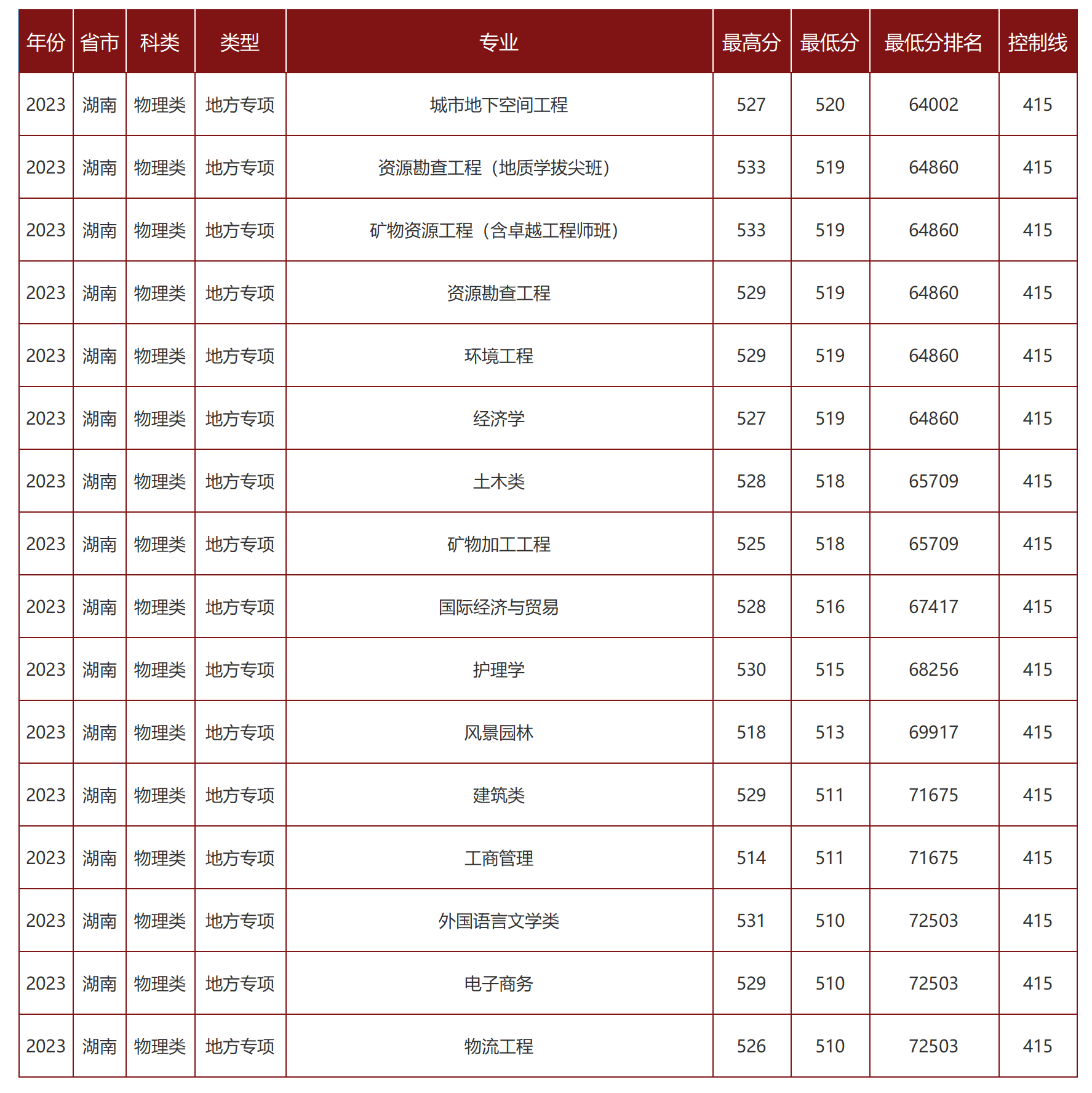 南华大学－2023年招生分数线（湖南省）