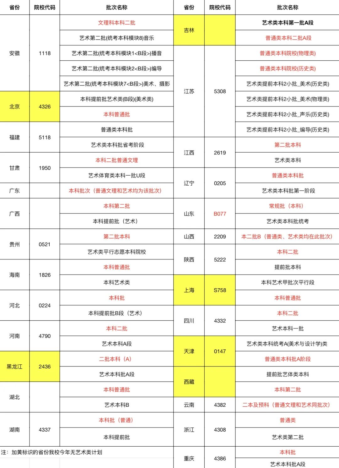 长沙学院2023年在各省份招生录取批次一览