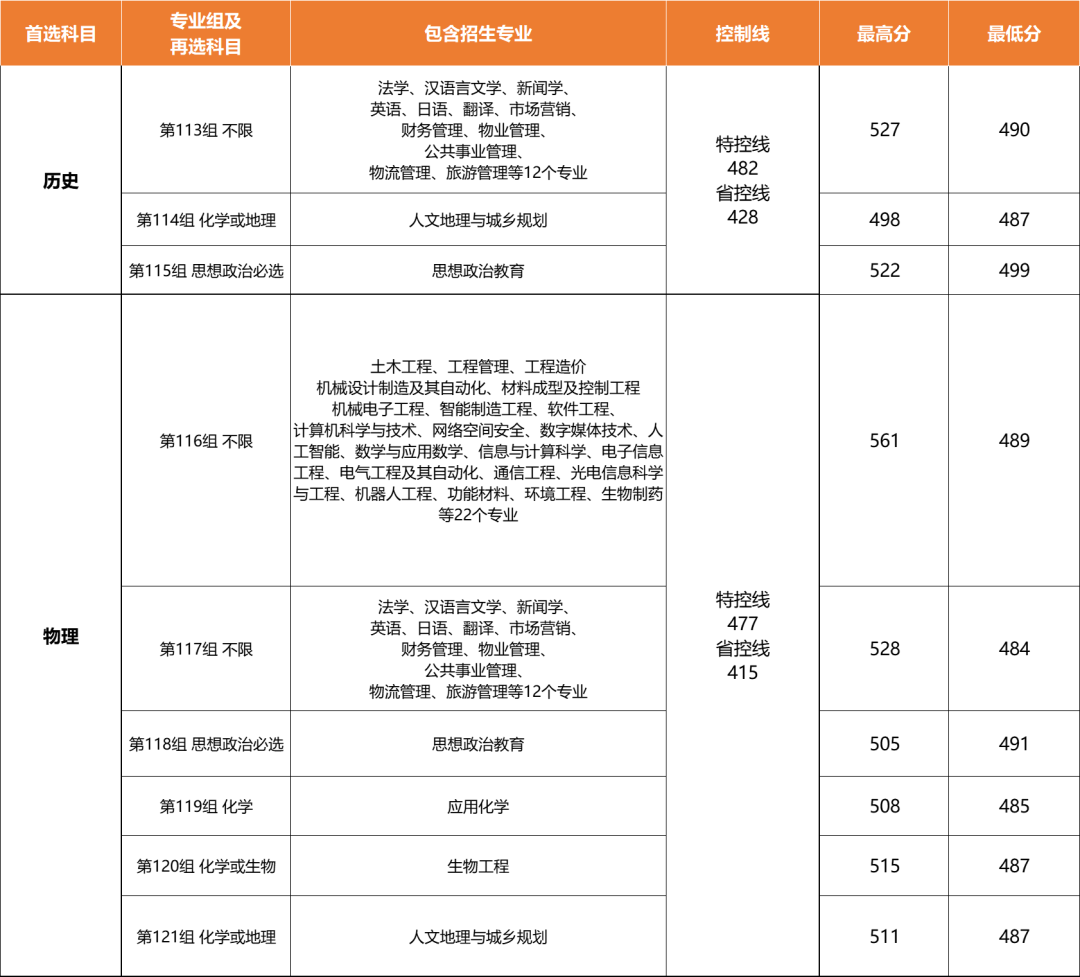 长沙学院2023年湖南普通类平行一志愿投档线