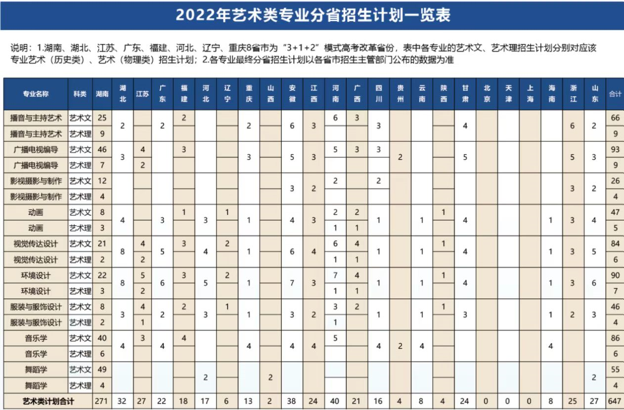 长沙学院2022年艺术类专业分省招生计划一览表