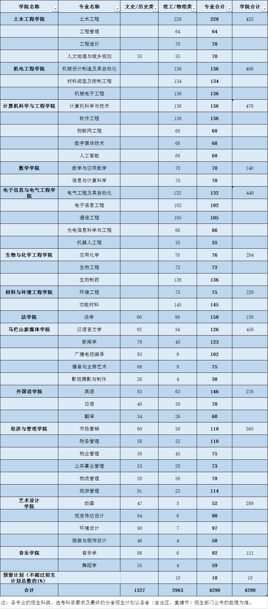 长沙学院2022年本科招生专业及计划一览表