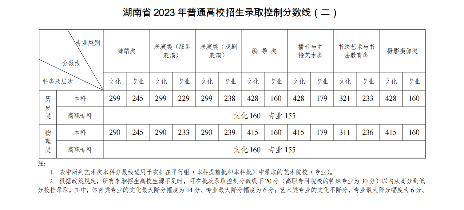 湖南省2023年普通高校招生录取控制分数线