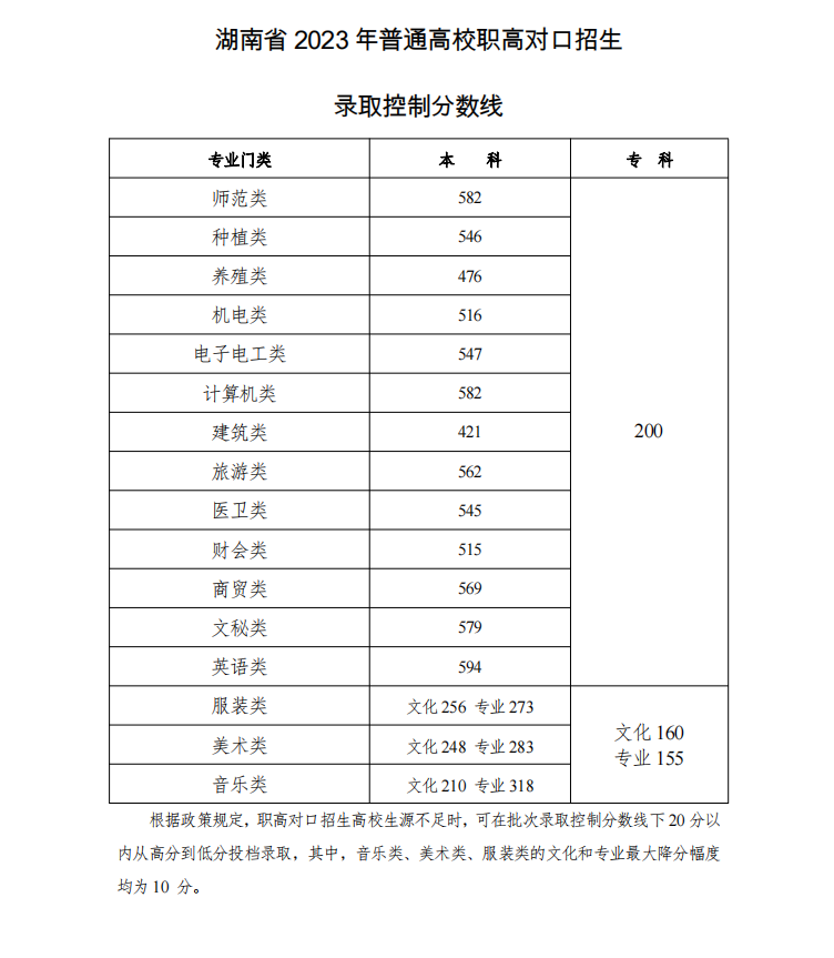 湖南省2023年普通高校职高对口招生录取控制分数线