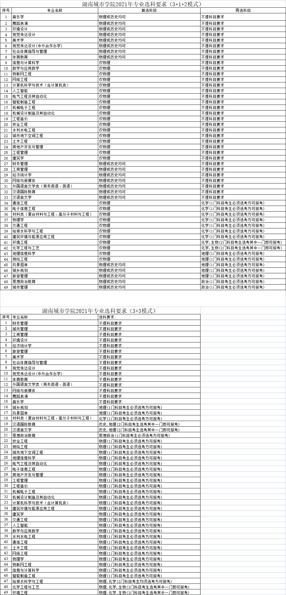 湖南城市学院2021年专业选科要求（3+1+2模式）