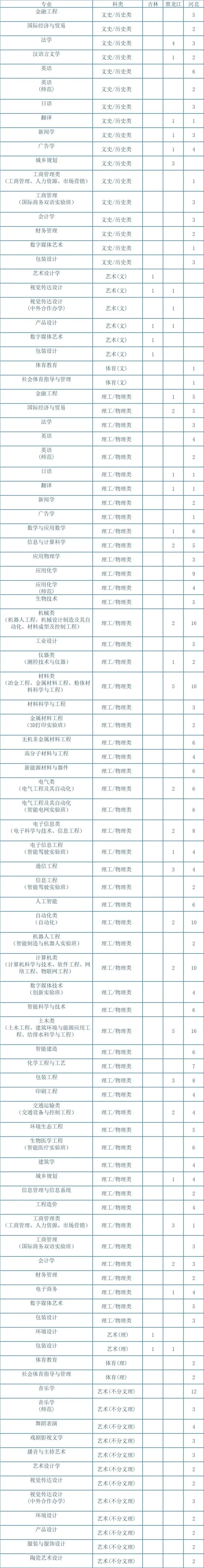 湖南工业大学2023年招生专业与计划 - 03）吉黑冀