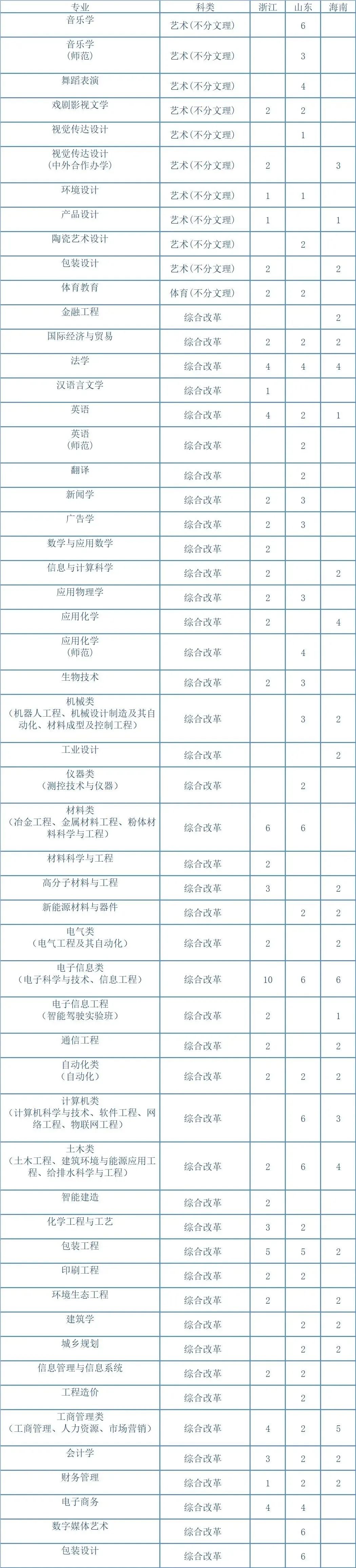 湖南工业大学2023年招生专业与计划 - 04）浙鲁琼