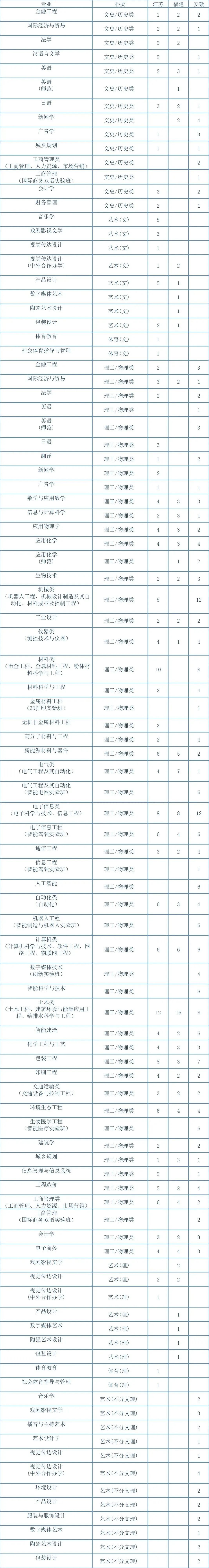 湖南工业大学2023年招生专业与计划 - 05）苏闽皖