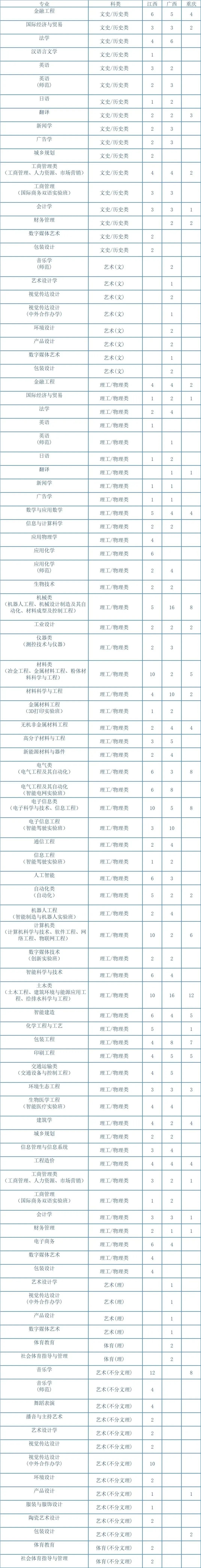 湖南工业大学2023年招生专业与计划 - 06）赣桂渝