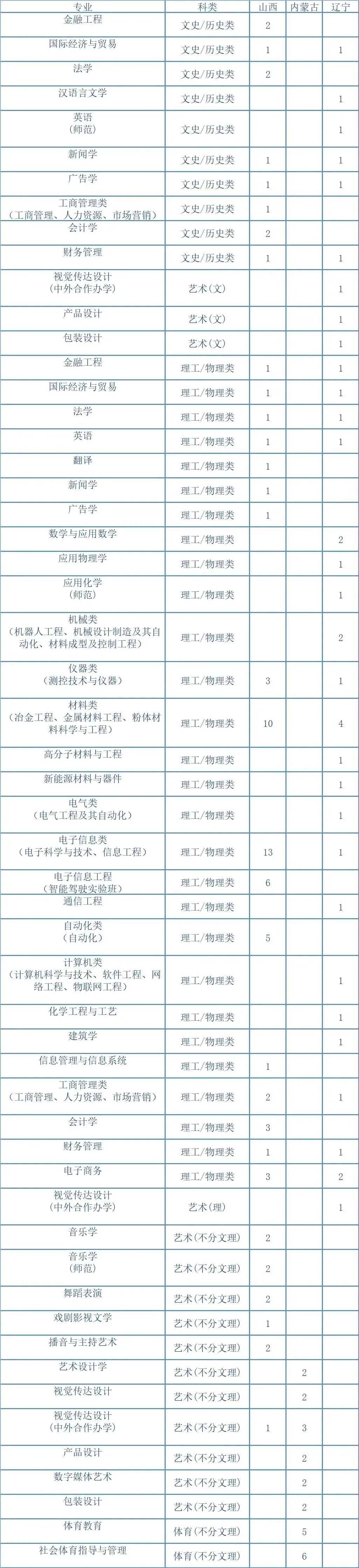 湖南工业大学2023年招生专业与计划 - 07）晋蒙辽