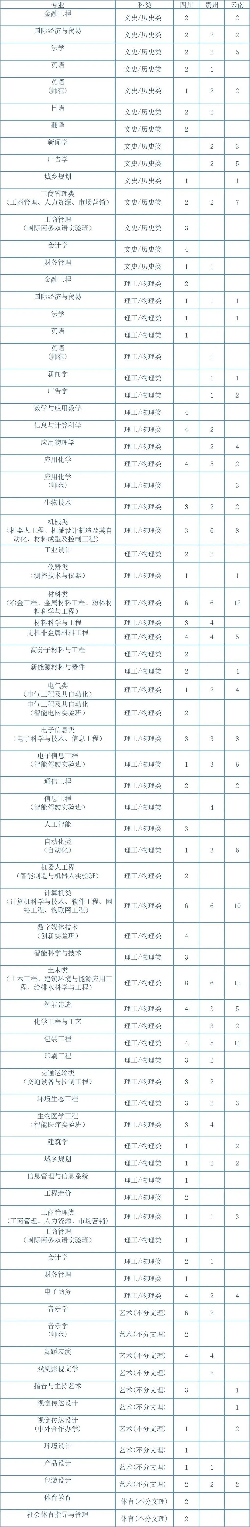 湖南工业大学2023年招生专业与计划 - 09）川黔滇