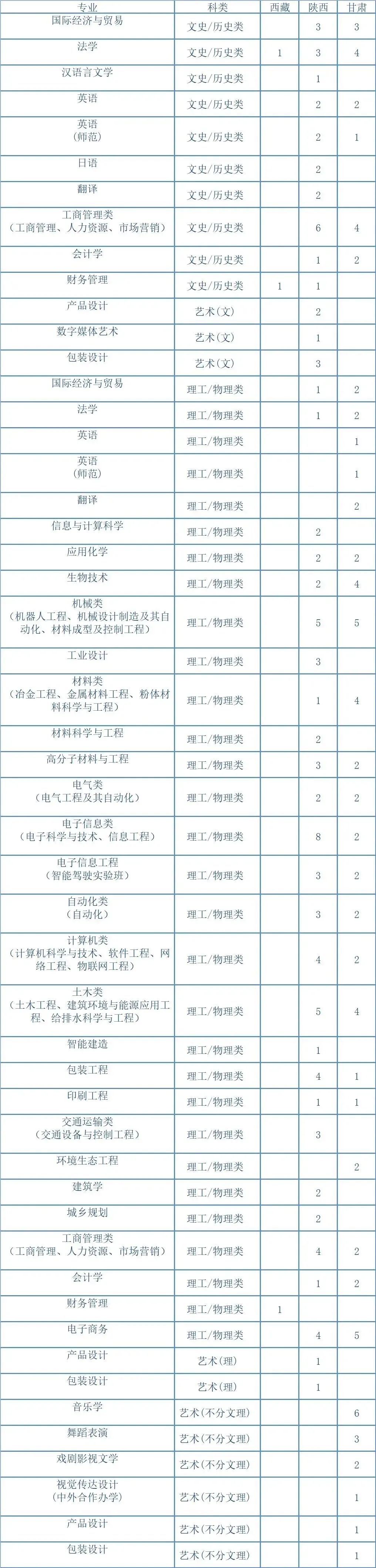 湖南工业大学2023年招生专业与计划 - 10）藏陕甘