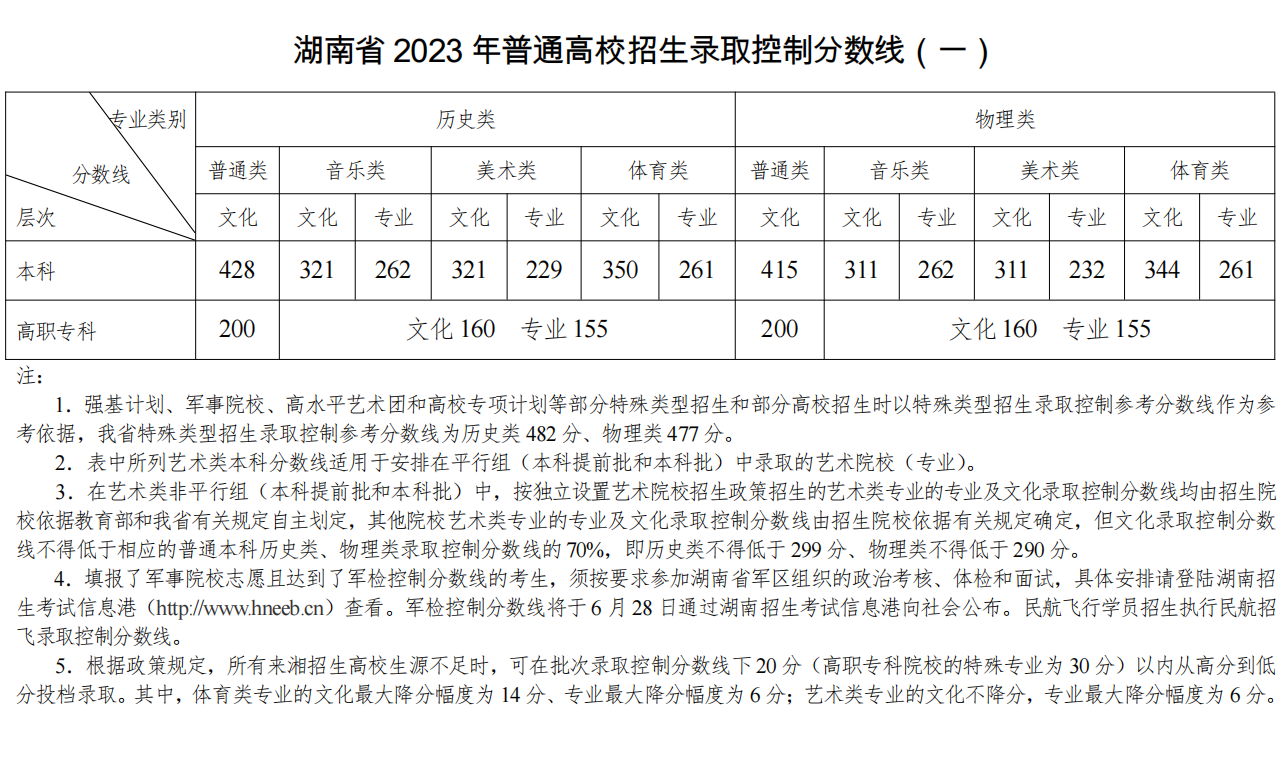 湖南省2023年普通高校招生录取控制分数线（一)