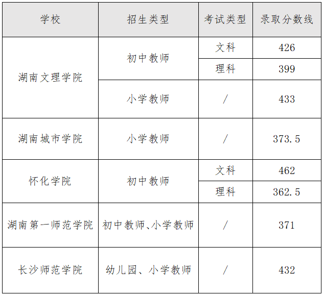 湖南省发布2023年初中起点六年制本科层次公费定向培养师范生对口招生考试录取分数线