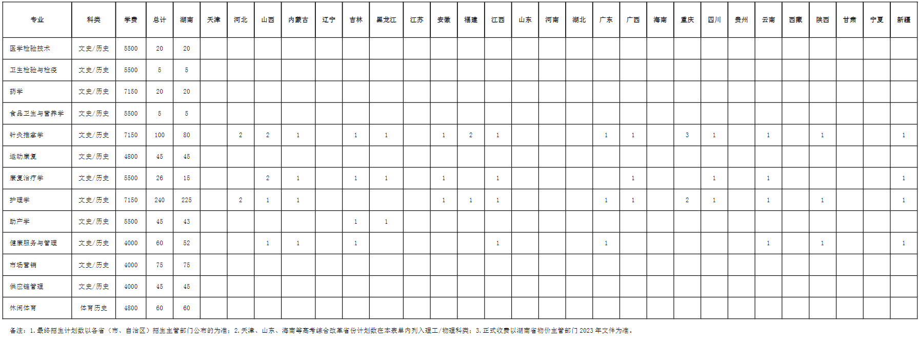 湖南医药学院2023年招生计划表