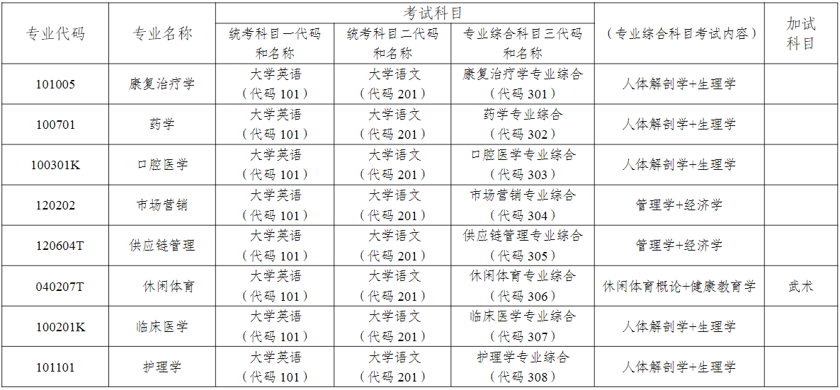 湖南医药学院2024年专升本考试专业综合科目（含加试科目）内容