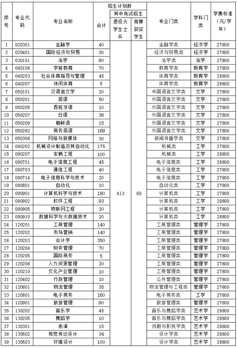 湖南涉外经济学院－2023年专升本招生章程