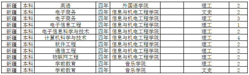 湖南涉外经济学院2023年各省招生计划