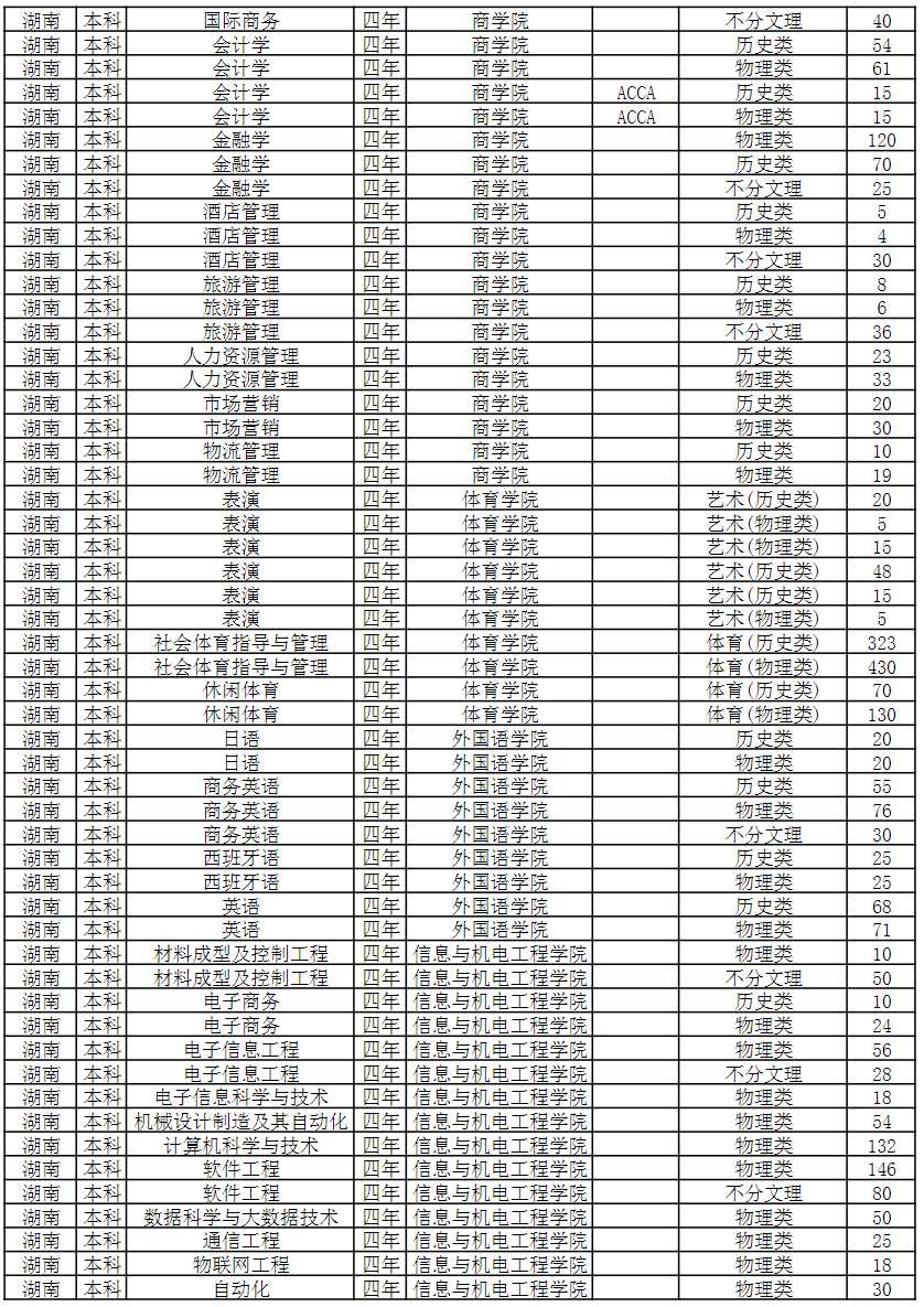 湖南涉外经济学院2023年各省招生计划